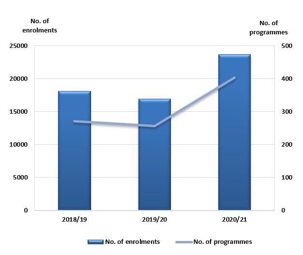 I. No. of enrolments and no. of programmes