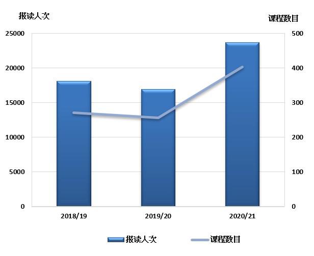I. 报读人次及课程数目