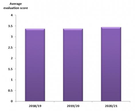 III. Average programme evaluation score (student feedback form)