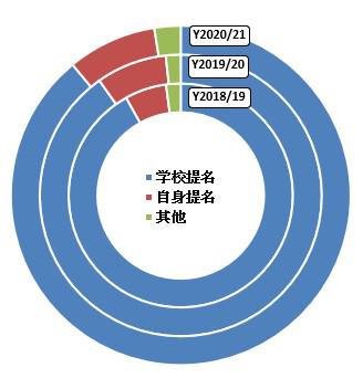 II. 获提名学生按提名渠道的分布