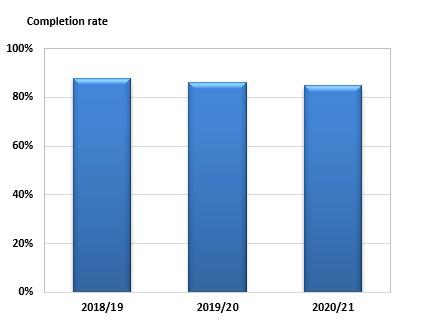 II. Completion rate