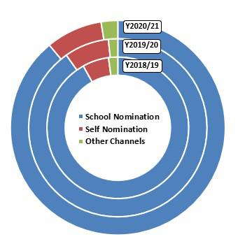 II. Distribution of nominees by nomination channels