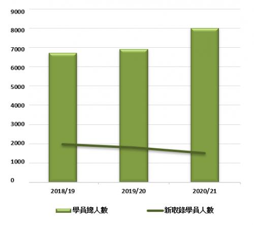 I. 新取錄學員人數及學員總人數