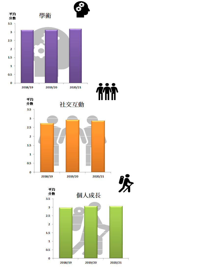 I. 各範疇的平均滿意度