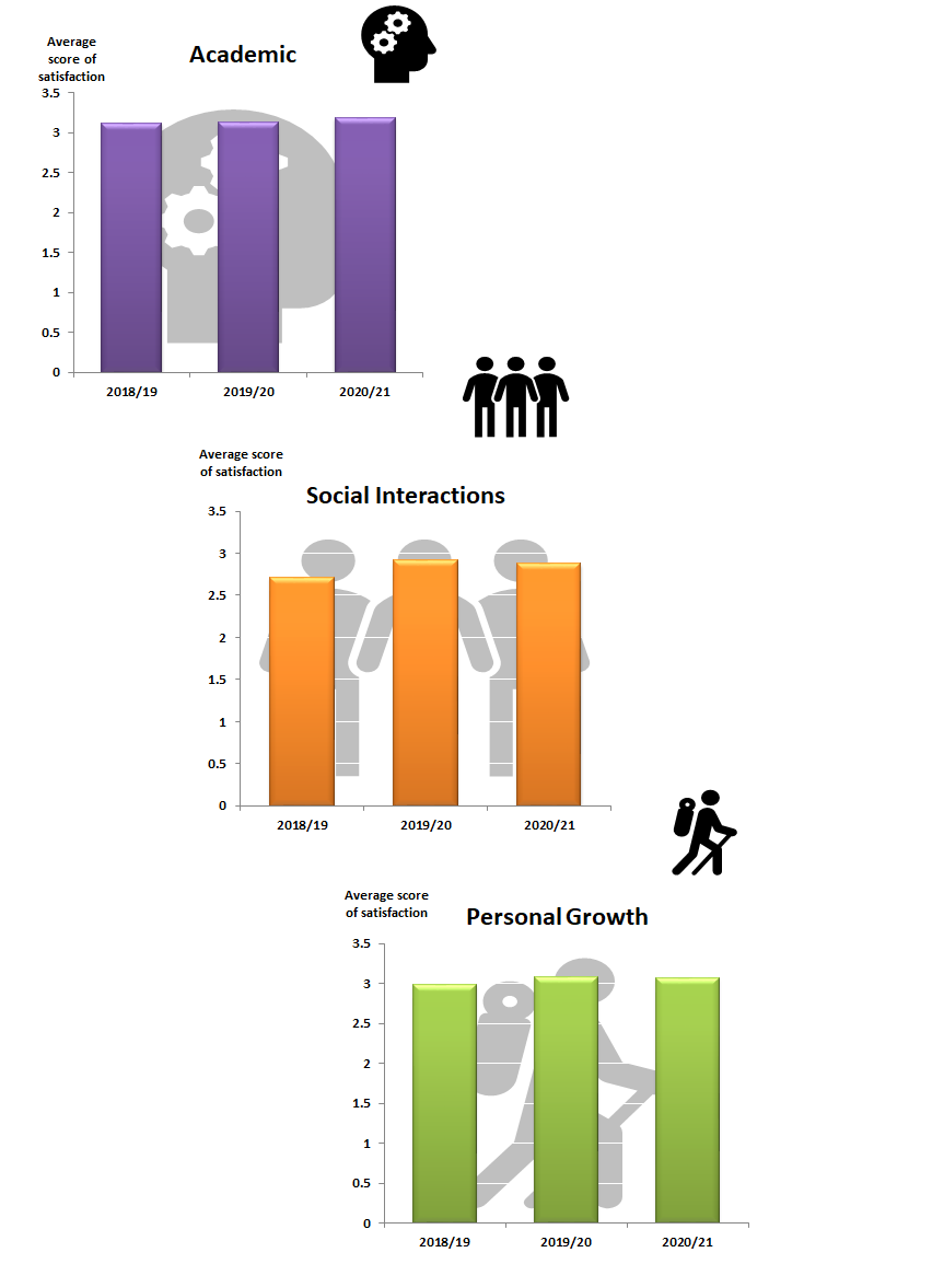 I. Average score of satisfaction in various aspects