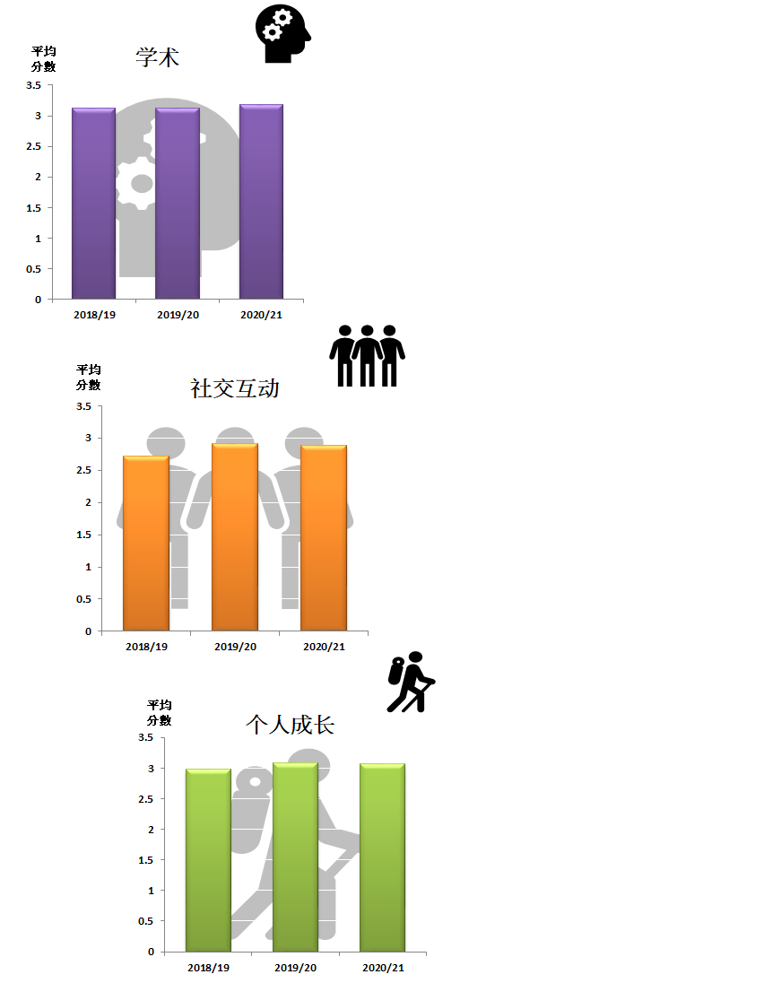 I. 各范畴的平均满意度