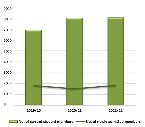 I. No. of newly admitted and current student members