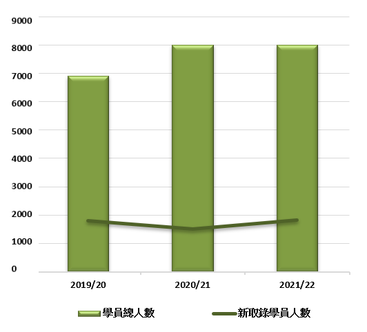 I. 新取錄學員人數及學員總人數