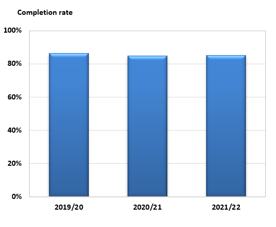IV. Completion rate