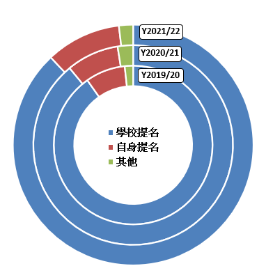 II. 獲提名學生按提名渠道的分布