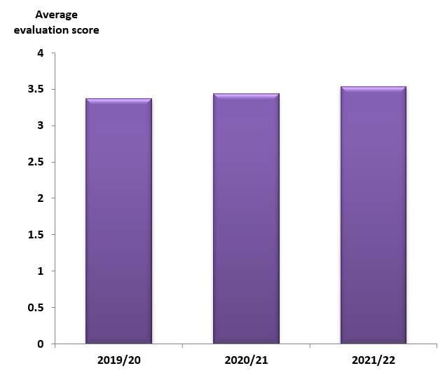 V. Average programme evaluation score (student feedback form)