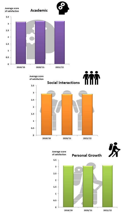 VI. Average score of satisfaction in various aspects