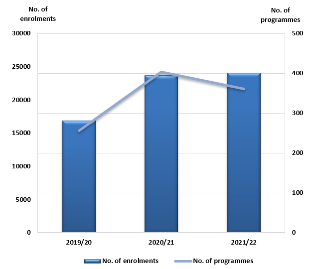 III. No. of enrolments and no. of programmes