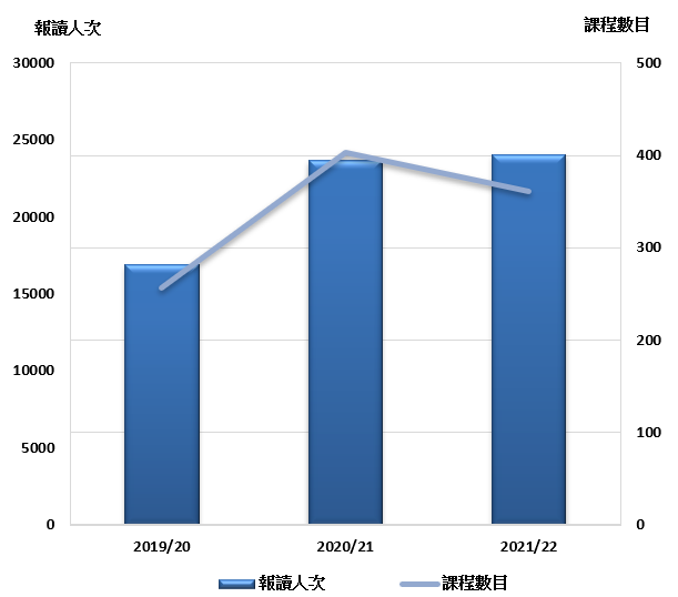III. 報讀人次及課程數目