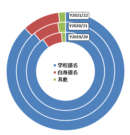 II. 获提名学生按提名渠道的分布