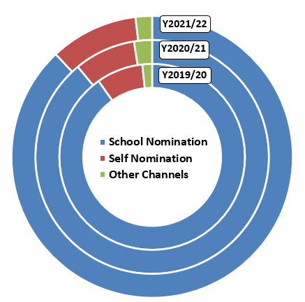 II. Distribution of nominees by nomination channels