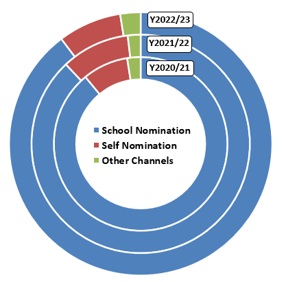 II. Distribution of nominees by nomination channels
