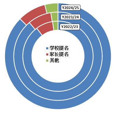 II. 获提名学生按提名渠道的分布