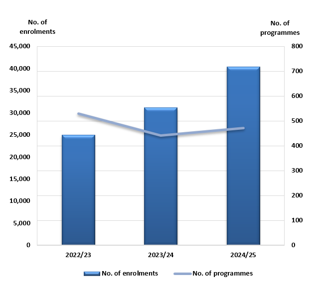III. No. of enrolments and no. of programmes