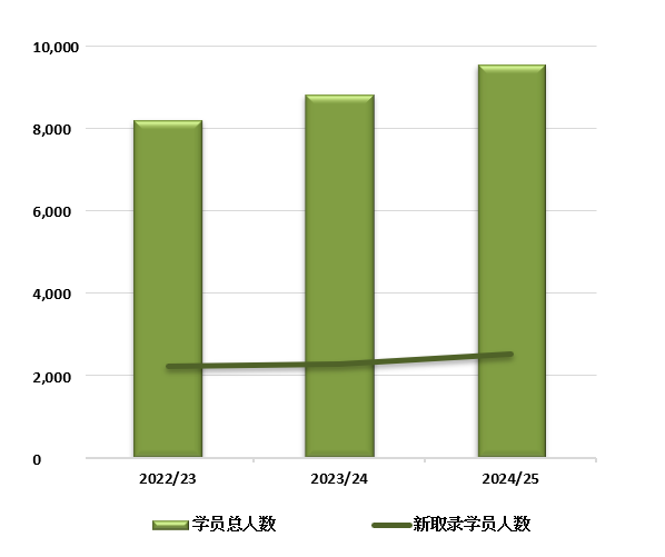 I. 新取录学员人数及学员总人数