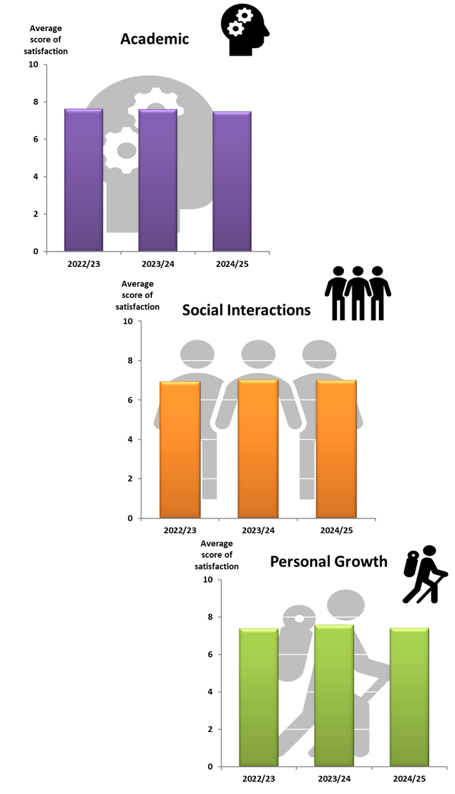 VI. Average score of satisfaction in various aspects
