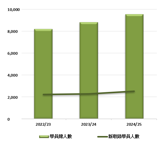 I. 新取錄學員人數及學員總人數