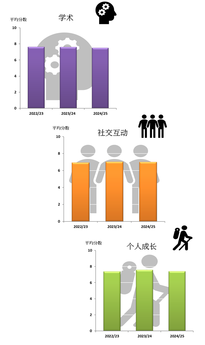 VI. 各范畴的平均满意度