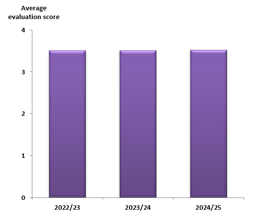 V. Average programme evaluation score (student feedback form)