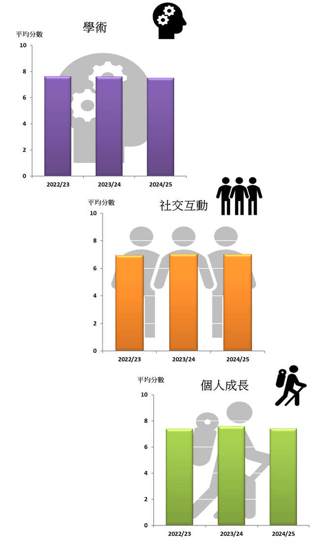 VI. 各範疇的平均滿意度