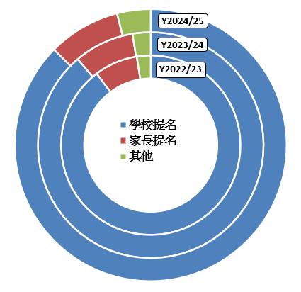 II. 獲提名學生按提名渠道的分布