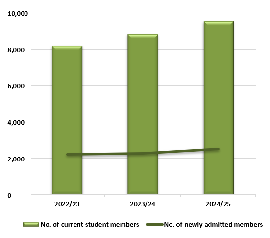 I. No. of newly admitted and current student members