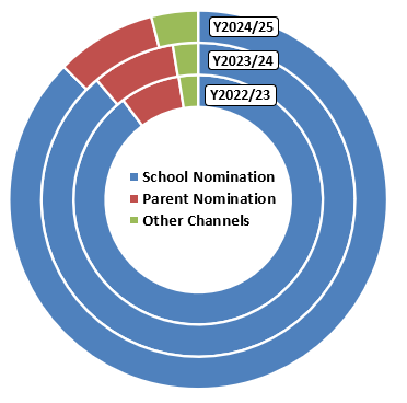 II. Distribution of nominees by nomination channels